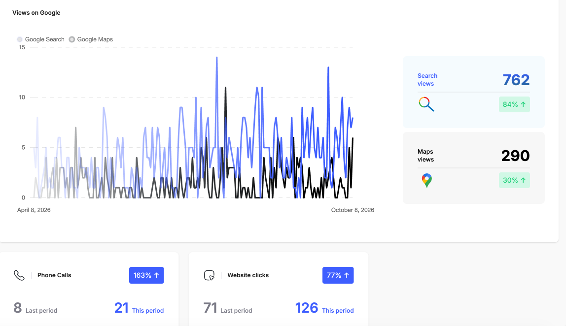 Google Business Profile analytics for a Pennsylvania HVAC company showing 762 search views, 290 map views, 21 calls and 126 website clicks