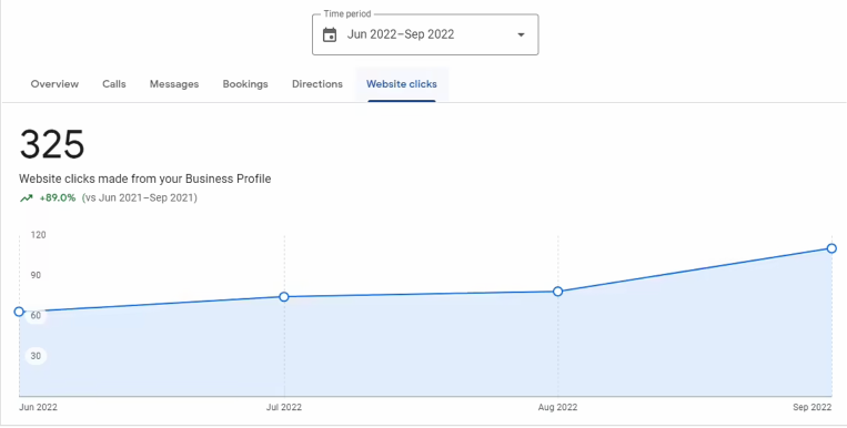 Google Business Profile website clicks growth