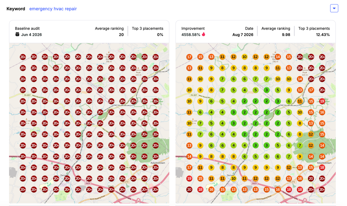 Emergency HVAC repair Google Maps ranking report showing a change from invisible beyond position 20 to an average page-one ranking of 9.98