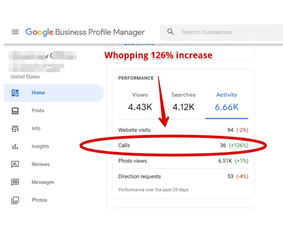 Google Business Profile Manager showing a 126% increase in calls in two weeks