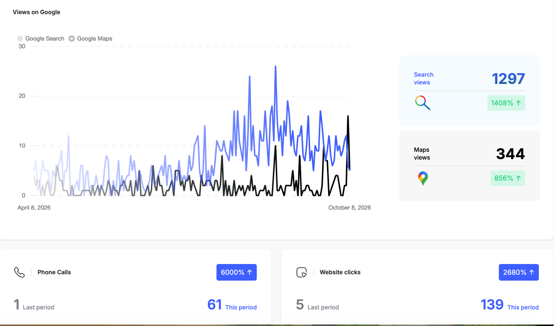 Google Business Profile analytics for a Colorado plumbing company showing 1,297 search views, 344 map views, 61 calls and 139 website clicks